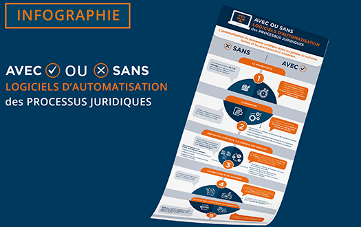 Infographie: Avec ou sans logiciels d'automatisation des processus juridiques